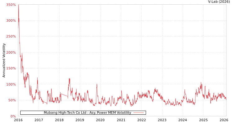 graph of Mubang High-Tech Co Ltd APMEM