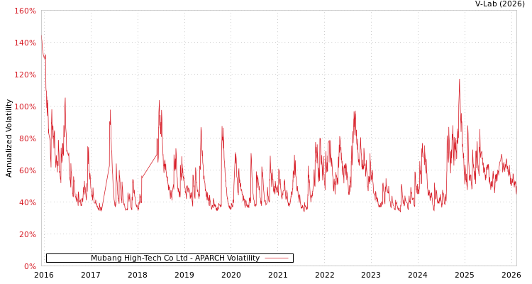 graph of Mubang High-Tech Co Ltd APARCH