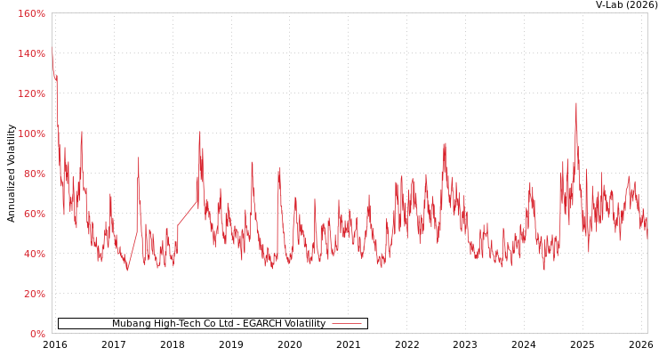graph of Mubang High-Tech Co Ltd EGARCH