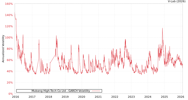 graph of Mubang High-Tech Co Ltd GARCH