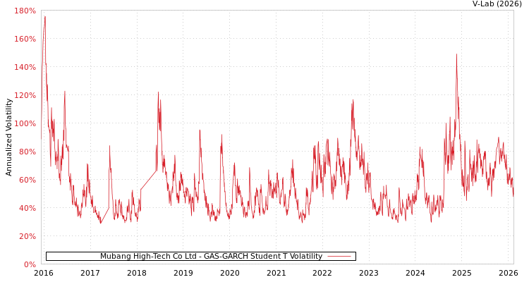 graph of Mubang High-Tech Co Ltd GAS-GARCH-T