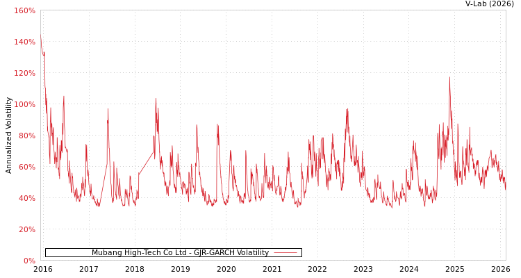 graph of Mubang High-Tech Co Ltd GJR-GARCH