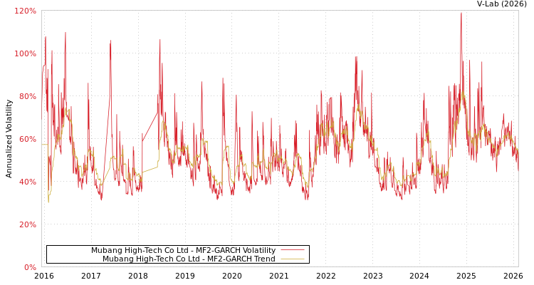 graph of Mubang High-Tech Co Ltd MF2-GARCH