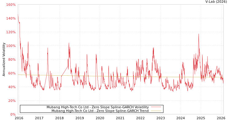 graph of Mubang High-Tech Co Ltd S0GARCH