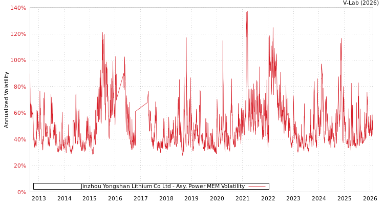 graph of Jinzhou Yongshan Lithium Co Ltd APMEM