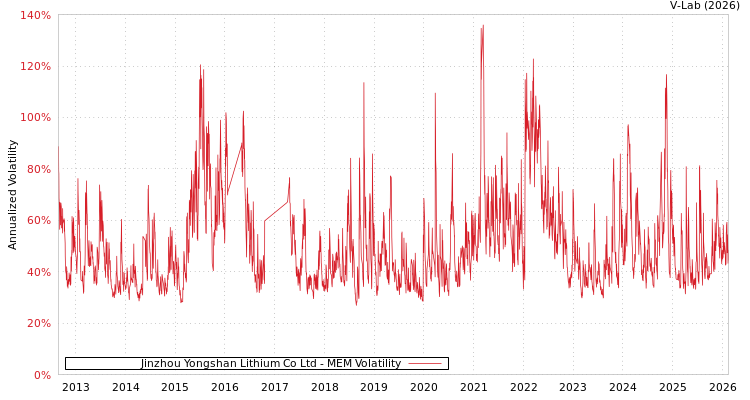 graph of Jinzhou Yongshan Lithium Co Ltd MEM