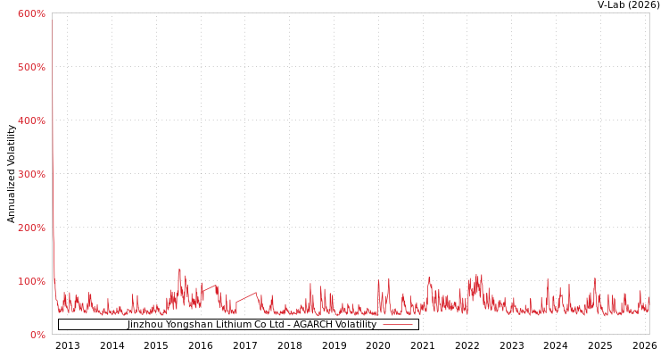graph of Jinzhou Yongshan Lithium Co Ltd AGARCH