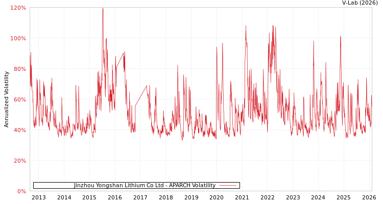 graph of Jinzhou Yongshan Lithium Co Ltd APARCH