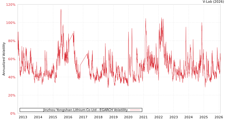 graph of Jinzhou Yongshan Lithium Co Ltd EGARCH