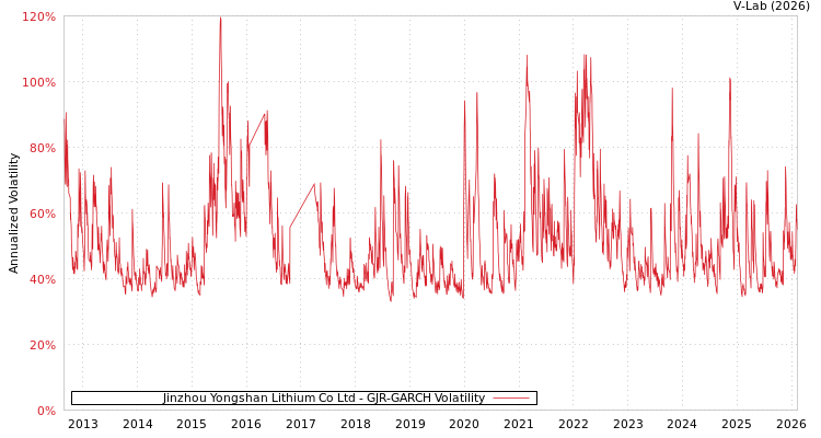 graph of Jinzhou Yongshan Lithium Co Ltd GJR-GARCH