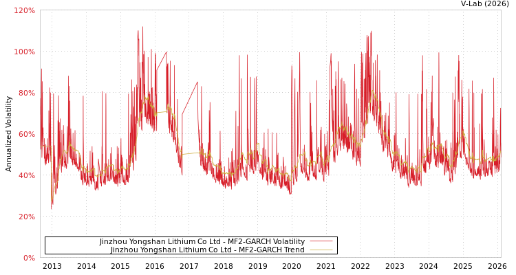 graph of Jinzhou Yongshan Lithium Co Ltd MF2-GARCH