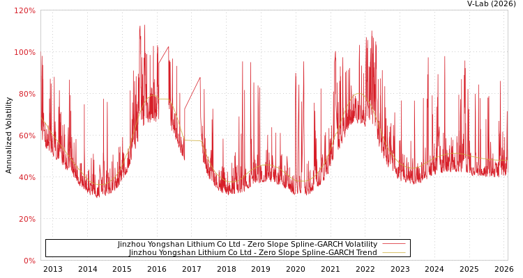 graph of Jinzhou Yongshan Lithium Co Ltd S0GARCH