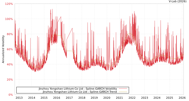 graph of Jinzhou Yongshan Lithium Co Ltd SGARCH