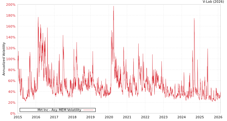 graph of Mrt Inc AMEM