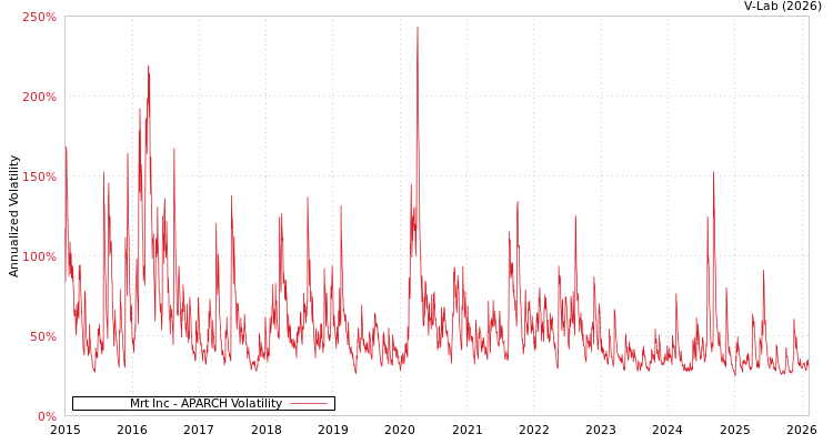 graph of Mrt Inc APARCH