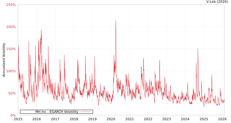 graph of Mrt Inc EGARCH