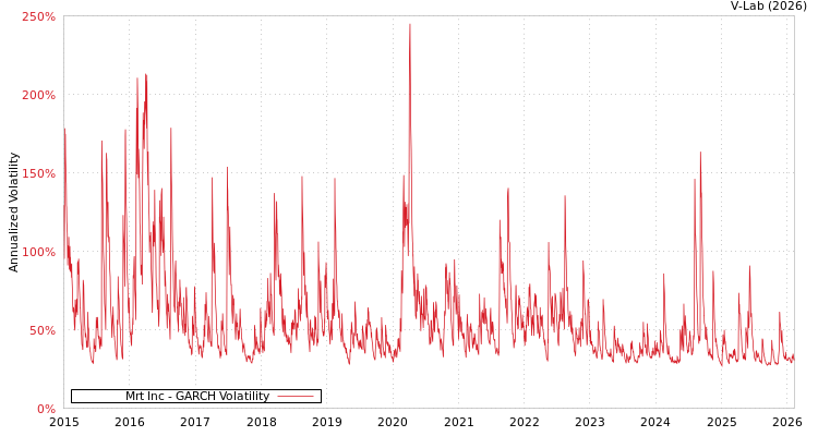 graph of Mrt Inc GARCH