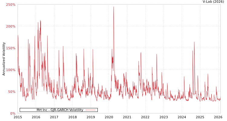 graph of Mrt Inc GJR-GARCH