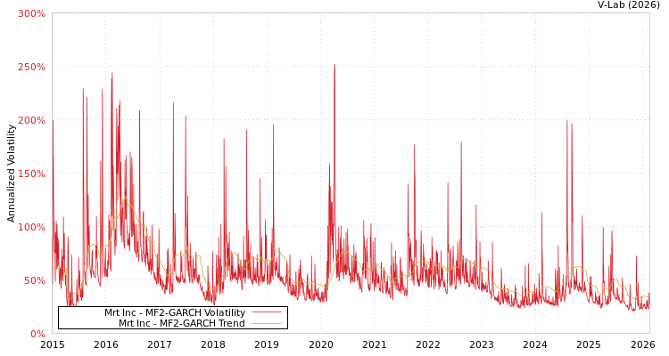 graph of Mrt Inc MF2-GARCH