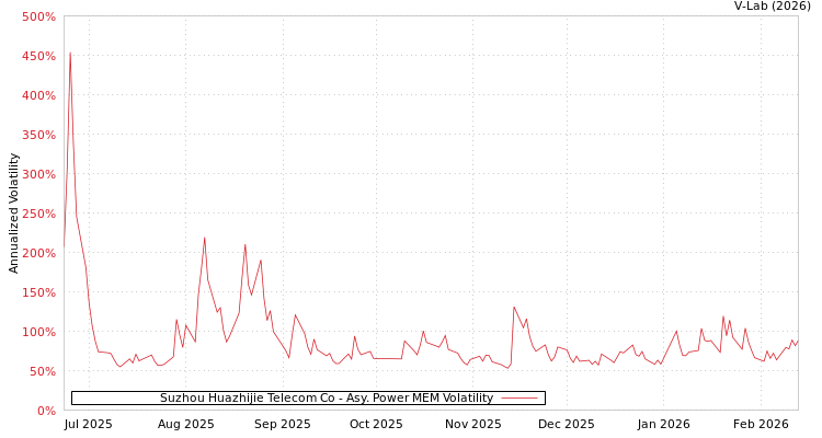 graph of Suzhou Huazhijie Telecom Co APMEM