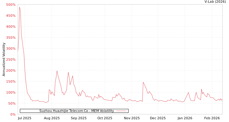 graph of Suzhou Huazhijie Telecom Co MEM