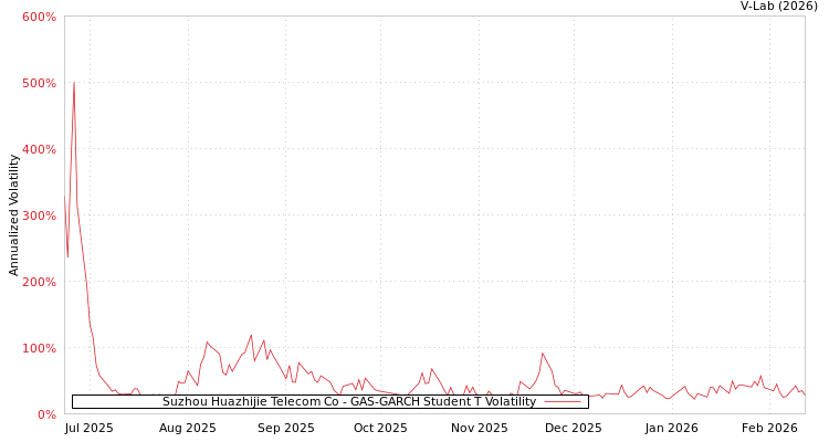 graph of Suzhou Huazhijie Telecom Co GAS-GARCH-T