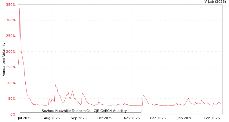 graph of Suzhou Huazhijie Telecom Co GJR-GARCH