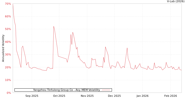 graph of Yangzhou Tinfulong Group Co AMEM