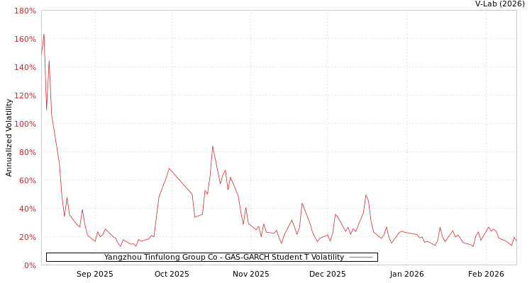 graph of Yangzhou Tinfulong Group Co GAS-GARCH-T