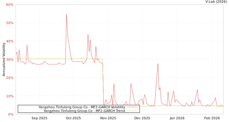 graph of Yangzhou Tinfulong Group Co MF2-GARCH