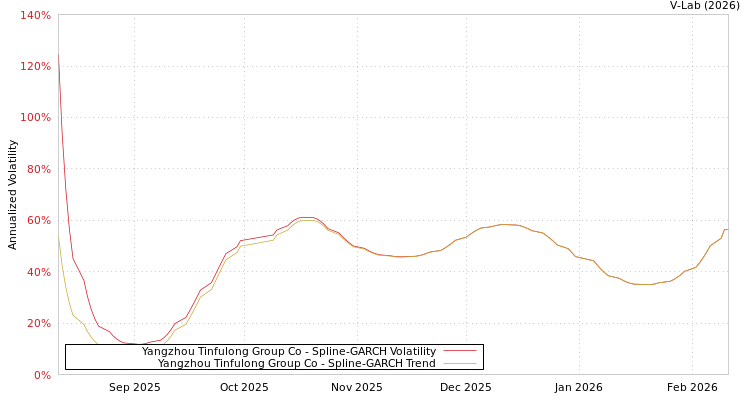 graph of Yangzhou Tinfulong Group Co SGARCH