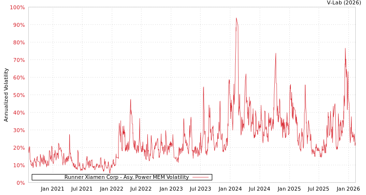 graph of Runner Xiamen Corp APMEM