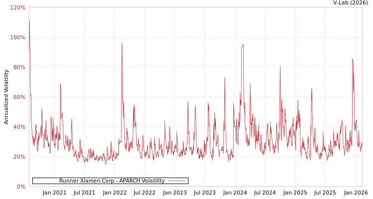 graph of Runner Xiamen Corp APARCH