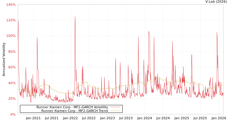 graph of Runner Xiamen Corp MF2-GARCH