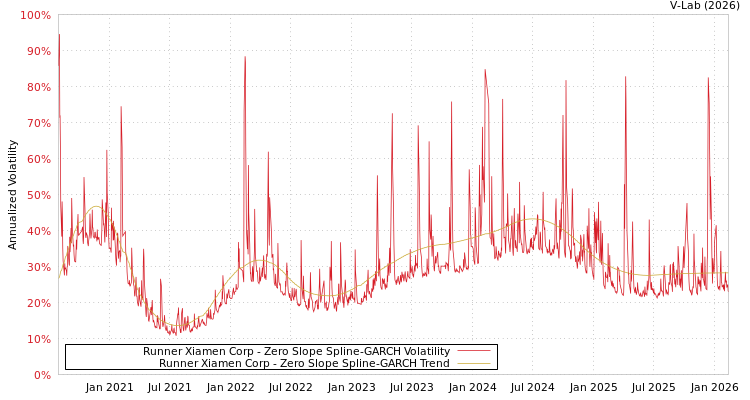 graph of Runner Xiamen Corp S0GARCH