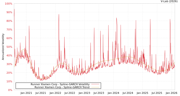 graph of Runner Xiamen Corp SGARCH
