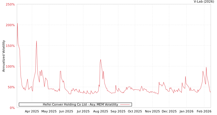 graph of Hefei Conver Holding Co Ltd AMEM