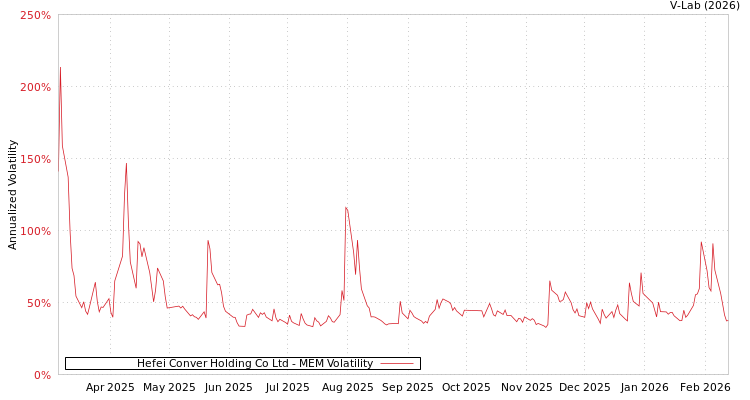graph of Hefei Conver Holding Co Ltd MEM