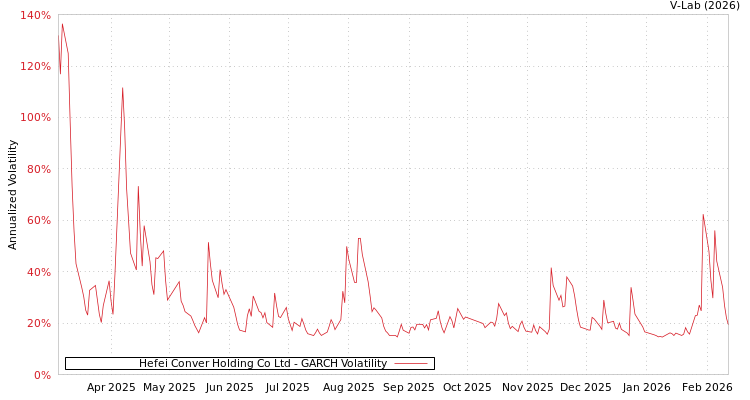 graph of Hefei Conver Holding Co Ltd GARCH