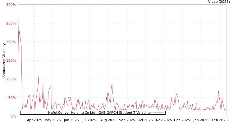 graph of Hefei Conver Holding Co Ltd GAS-GARCH-T