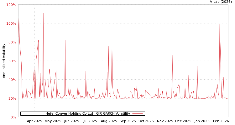 graph of Hefei Conver Holding Co Ltd GJR-GARCH