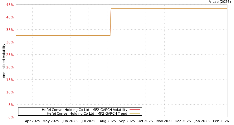 graph of Hefei Conver Holding Co Ltd MF2-GARCH