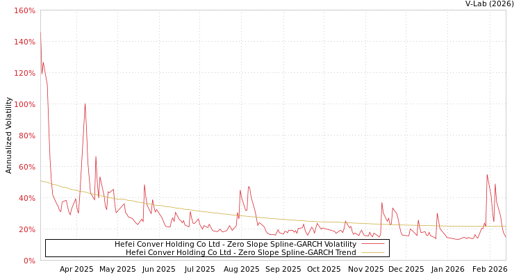 graph of Hefei Conver Holding Co Ltd S0GARCH