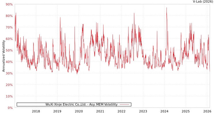 graph of WuXi Xinje Electric Co.,Ltd. AMEM