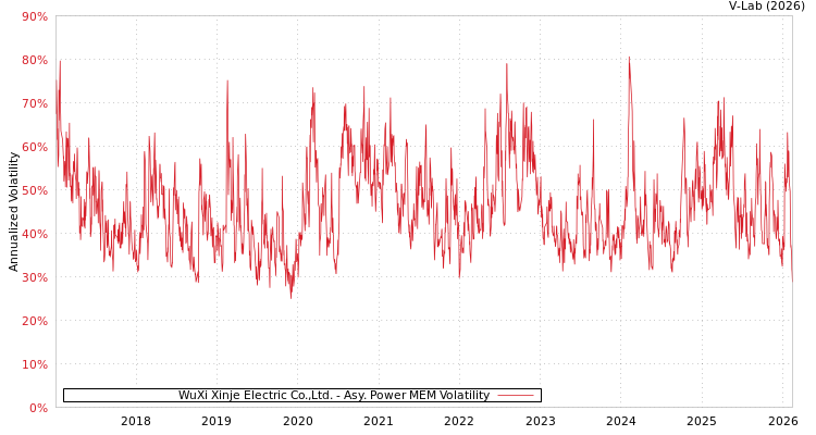 graph of WuXi Xinje Electric Co.,Ltd. APMEM