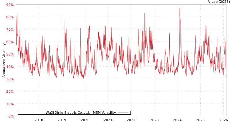 graph of WuXi Xinje Electric Co.,Ltd. MEM