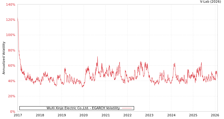 graph of WuXi Xinje Electric Co.,Ltd. EGARCH