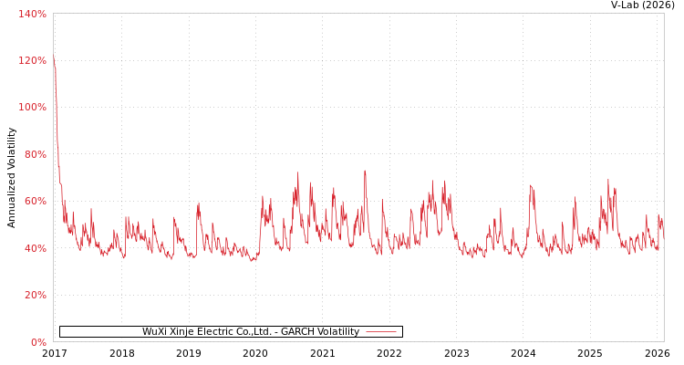 graph of WuXi Xinje Electric Co.,Ltd. GARCH