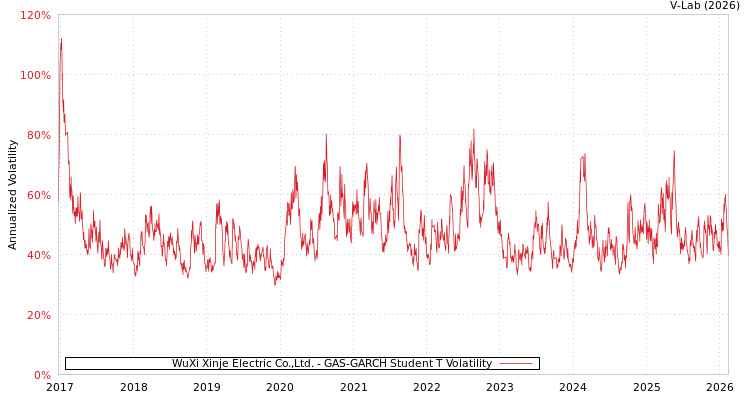 graph of WuXi Xinje Electric Co.,Ltd. GAS-GARCH-T