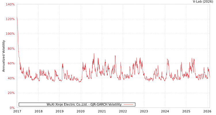 graph of WuXi Xinje Electric Co.,Ltd. GJR-GARCH